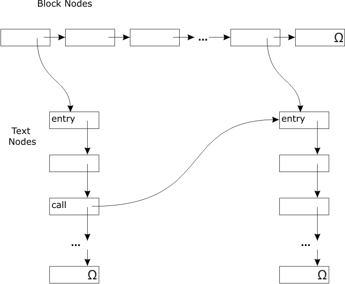 Figure 2.2 - Diagram of Text Blocking