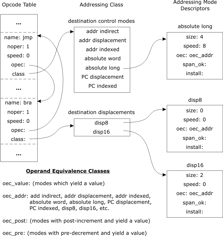Figure 5.1 - Static Data Structures for the 68000 jmp and bra instructions