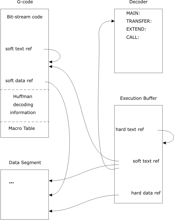 Figure 6.2 - Memory Organization for G-Compression
